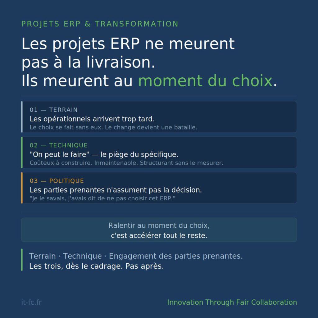 Visuel IT-FC : les projets ERP ne meurent pas à la livraison, ils meurent au moment du choix. Trois causes : terrain, technique, politique.