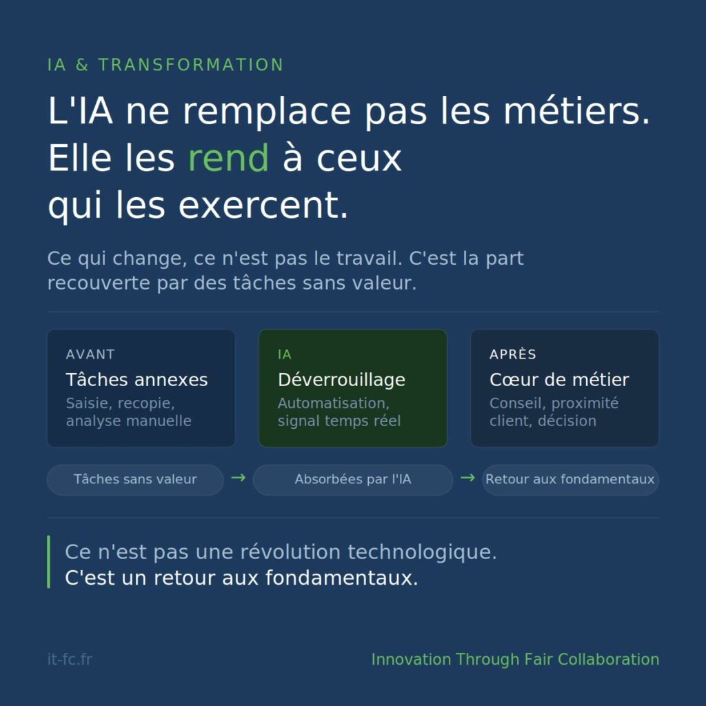 Visuel IT-FC : l’IA ne remplace pas les métiers, elle les rend à ceux qui les exercent. Avant, des tâches annexes ; avec l’IA, un déverrouillage ; après, le cœur de métier.