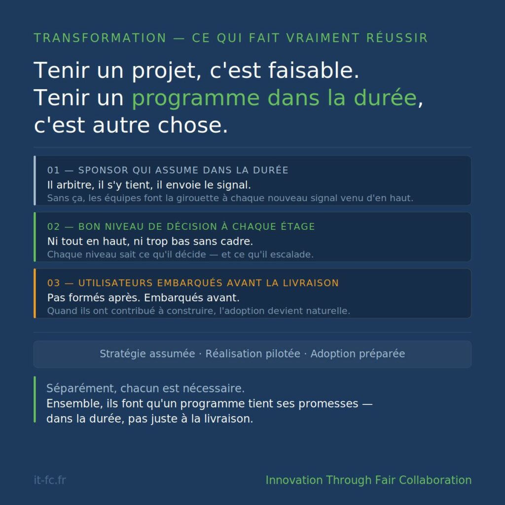 Visuel IT-FC : tenir un projet, c’est faisable ; tenir un programme dans la durée, c’est autre chose. Trois éléments : un sponsor qui assume dans la durée, le bon niveau de décision à chaque étage, des utilisateurs embarqués avant la livraison.