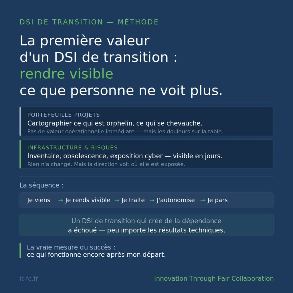 Visuel IT-FC : la première valeur d’un DSI de transition, rendre visible ce que personne ne voit plus. Portefeuille projets, infrastructure et risques, puis la séquence : je viens, je rends visible, je traite, j’autonomise, je pars.