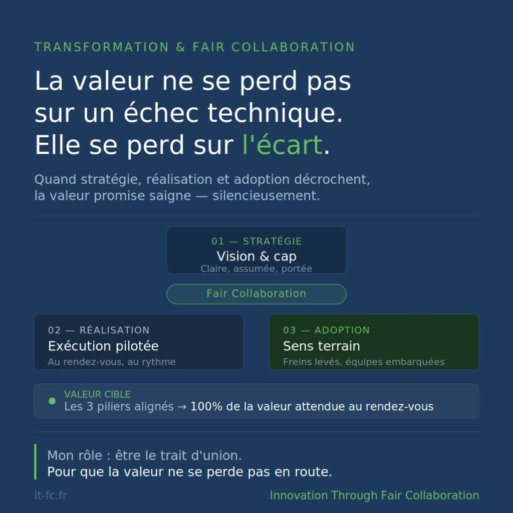 Visuel IT-FC : la valeur ne se perd pas sur un échec technique, elle se perd sur l’écart entre stratégie, réalisation et adoption, reliées par la Fair Collaboration.